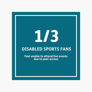 One third of disabled sports fans feel unable to attend live events due to poor access.
