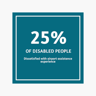 25% of disabled people are dissatisfied with airport assistance experience