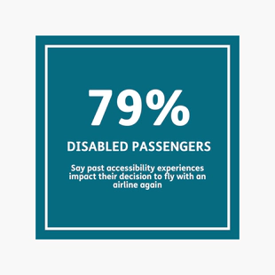 79% of disabled passengers say past accessibility experiences impact their decision to fly with an airline again.