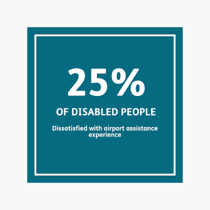 25% of disabled people are dissatisfied with airport assistance experience