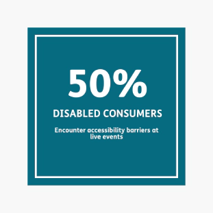 50% of disabled consumers encounter accessibility barriers at live events.
