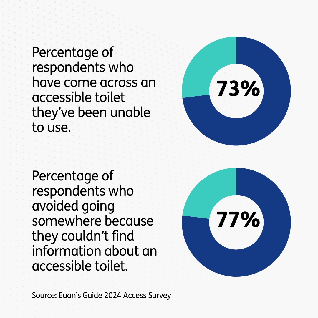 Two pie charts on the right hand side of the image. The top pie chart reads “73%” with text to the left “Percentage of respondents who have come across an accessible toilet they’ve been unable to use.” The second pie chart reads “77%” with text to the left “Percentage of respondents who avoided going somewhere because they couldn’t find information about an accessible toilet.” Text below reads “Source: Euan’s Guide 2024 Access Survey”. Black font, pale grey background, navy blue and teal pie charts.