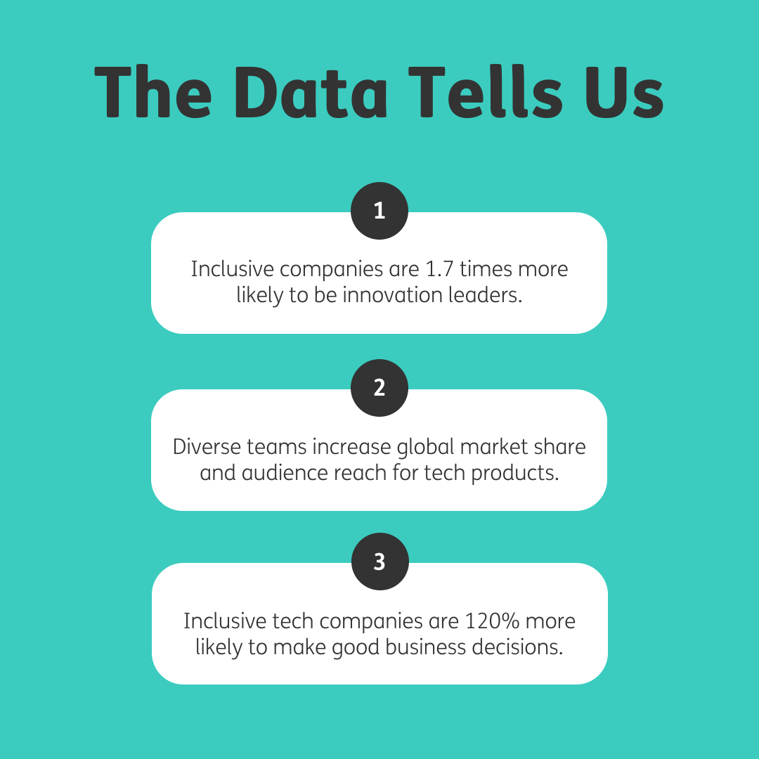Top centre bold heading reads 'The Data Tells Us'. 3 numbered white boxes below with the numbers in black circles and white font, overlapping each box in the centre of its top edge. Box 1 reads 'Inclusive companies are 1.7 times more likely to be innovation leaders.' Beneath this box 2 reads 'Diverse teams increase global market share and audience reach for tech products.' Then box 3 reads 'Inclusive tech companies are 120% more likely to make good business decisions.' Black font and a teal background.