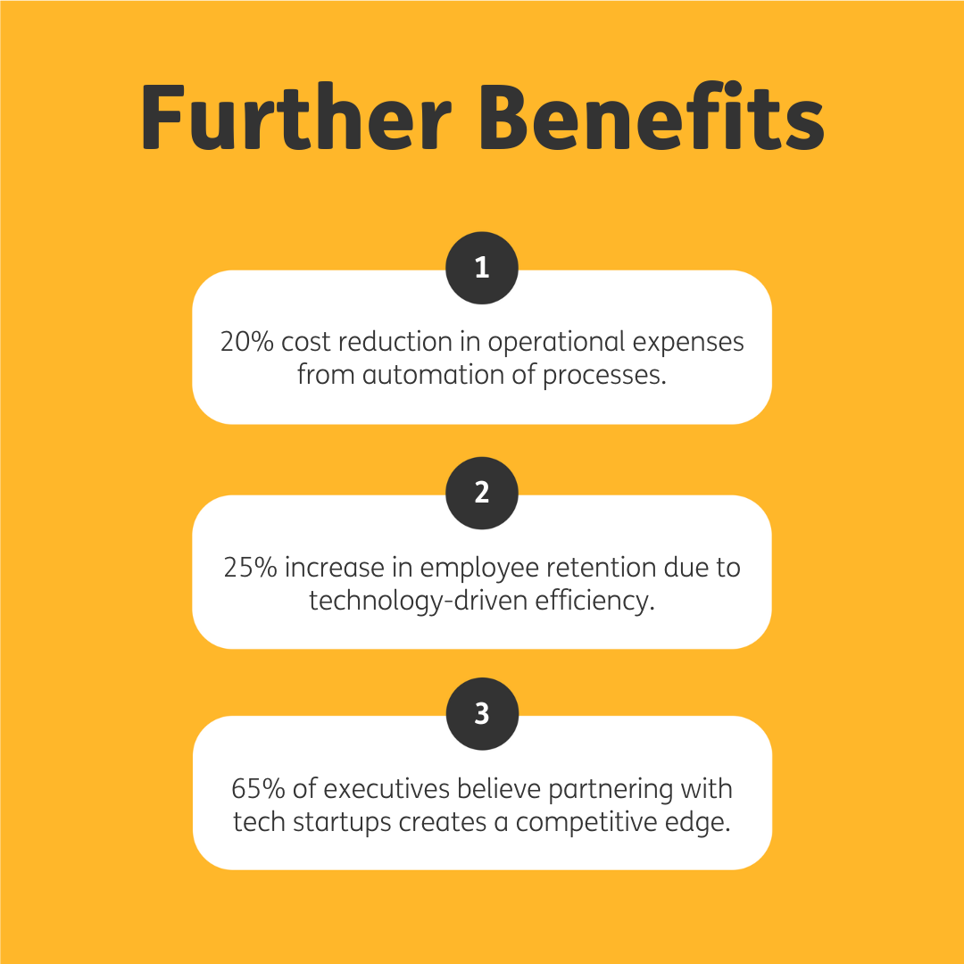 Bold heading 'Further Benefits' top centre above 3 white stacked textboxes, each numbered 1, 2 and 3 in white font in black circles that overlap each box at its top edge. Box 1 reads '20% cost reduction in operational expenses from automation of processes.' Box 2 reads '25% increase in employee retention due to technology-driven efficiency.' Box 3 reads '65% of executives believe partnering with tech startups creates a competitive edge.' Yellow background and black font.