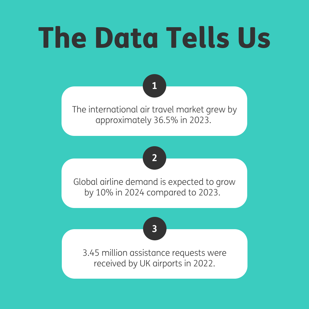 Bold heading 'The Data Tells Us' top centre above 3 white stacked textboxes, each numbered 1, 2 and 3 in white font in black circles that overlap each box at its top edge. Box 1 reads 'The international air travel market grew by approximately 36.5% in 2023.' Box 2 reads 'Global airline demand is expected to grow by 10% in 2024 compared to 2023.' Box 3 reads '3.45 million assistance requests were received by UK airports in 2022.' Teal background and black font.